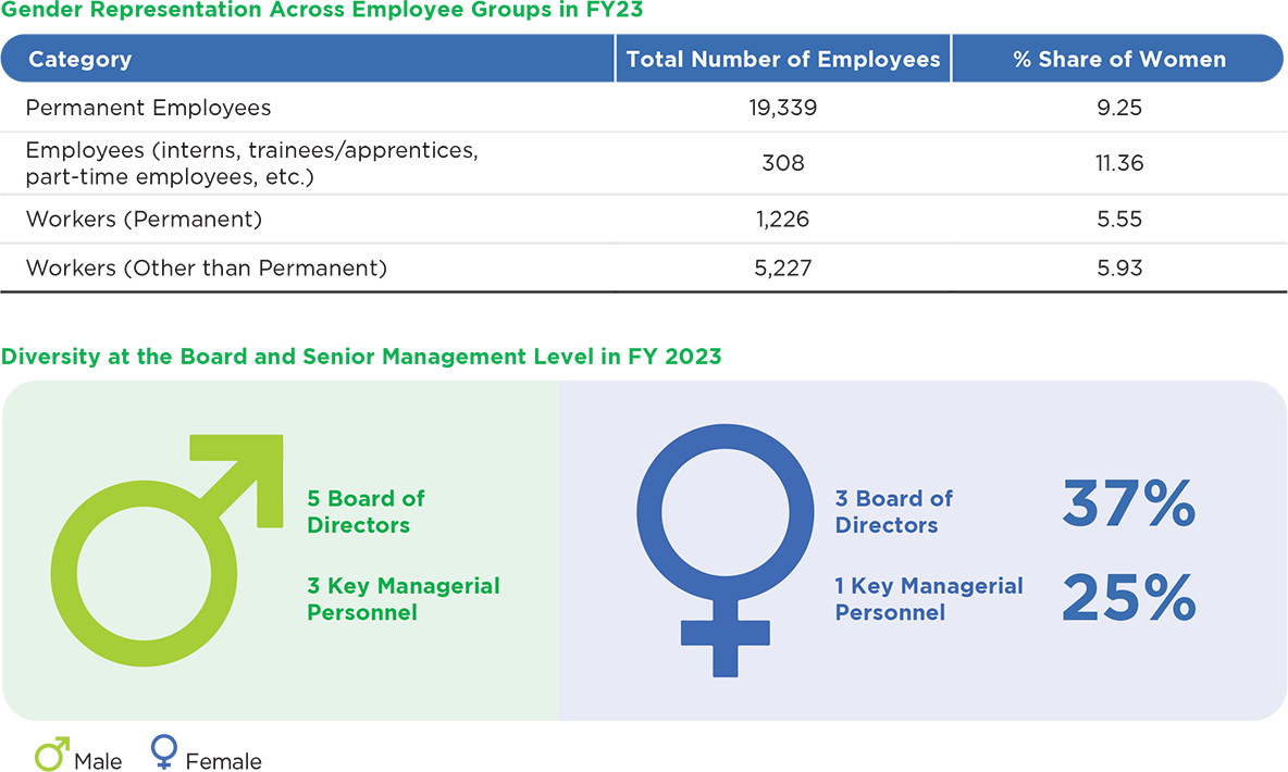 Gender Representation Across Employee Groups in FY23