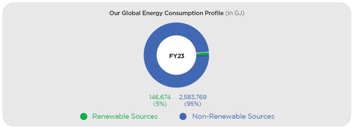 Our Global Energy Consumption Profile