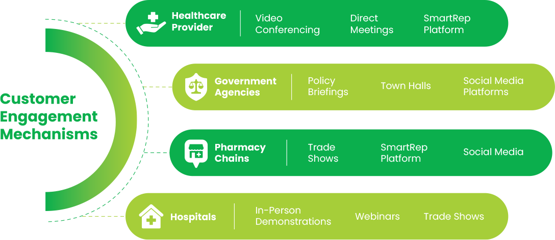 Customer Engagement Mechanisms