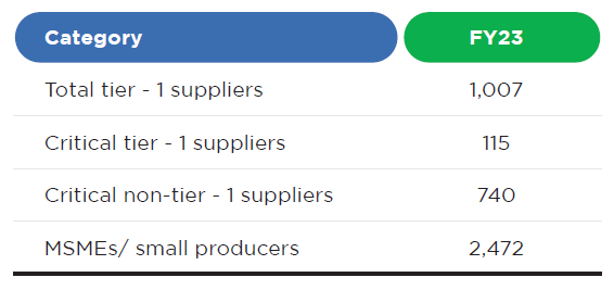 Supplier Categorization