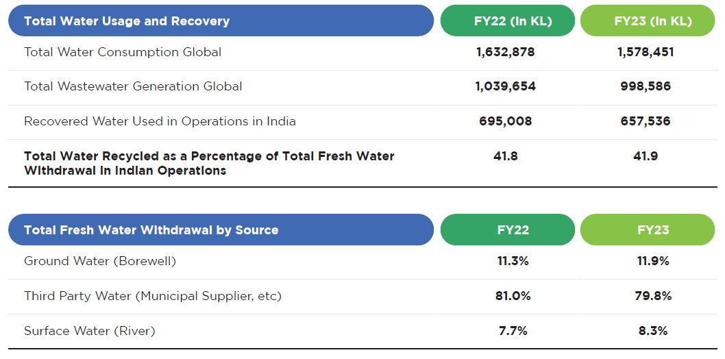 Total Water Usage and Recovery, Total Fresh Water Withdrawal by Source